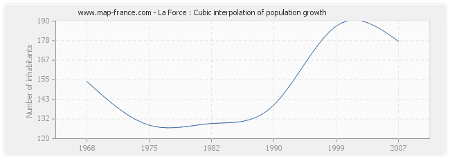 La Force : Cubic interpolation of population growth